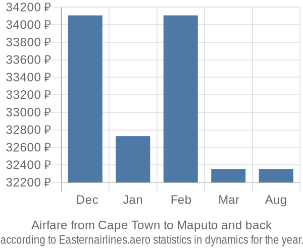 Airfare from Cape Town to Maputo prices