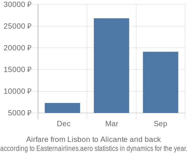 Airfare from Lisbon to Alicante prices