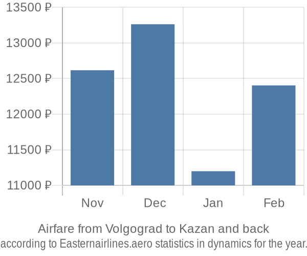 Airfare from Volgograd to Kazan prices