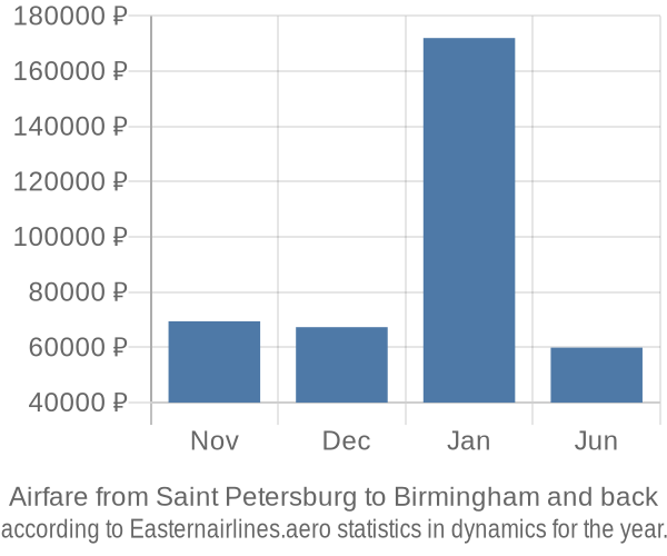 Airfare from Saint Petersburg to Birmingham prices