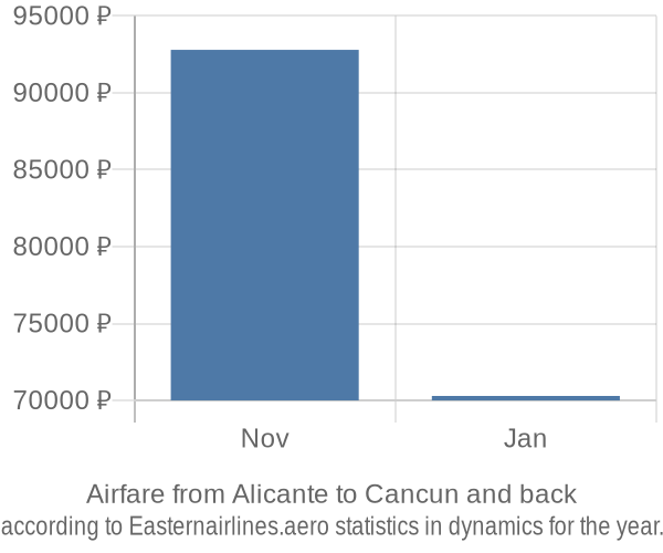 Airfare from Alicante to Cancun prices