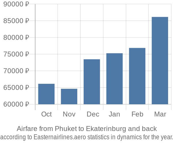 Airfare from Phuket to Ekaterinburg prices