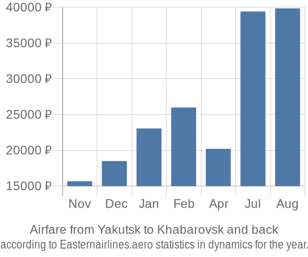 Airfare from Yakutsk to Khabarovsk prices