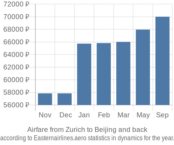 Airfare from Zurich to Beijing prices