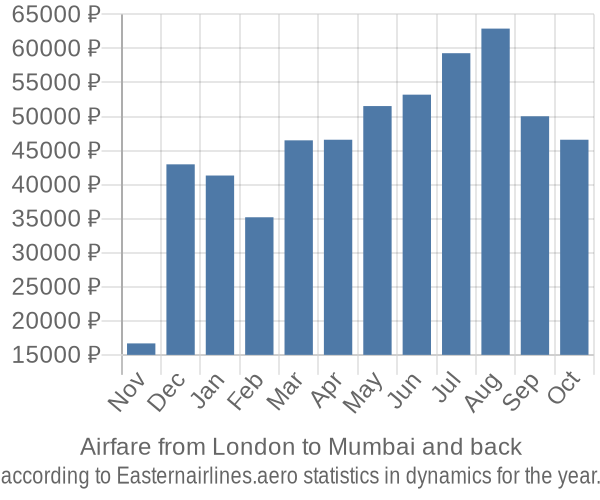 Airfare from London to Mumbai prices