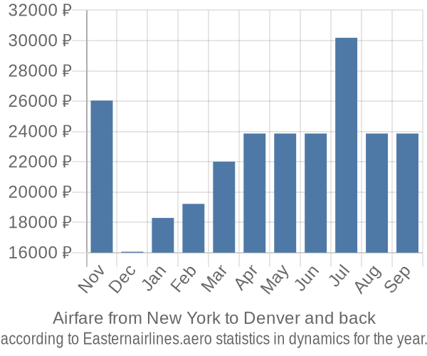 Airfare from New York to Denver prices