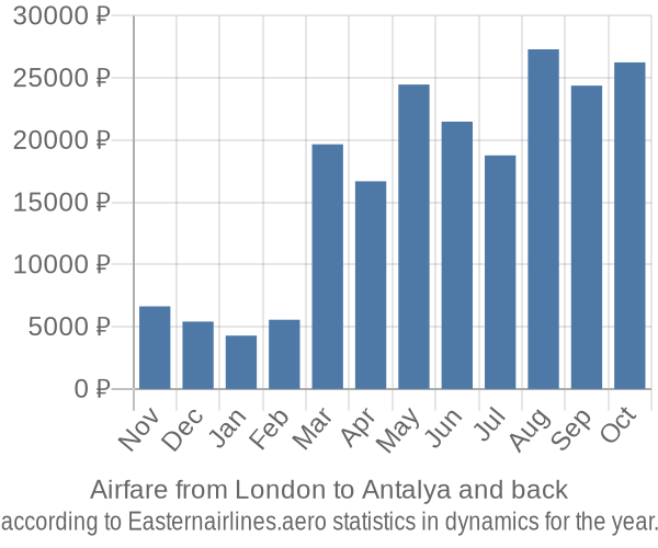 Airfare from London to Antalya prices