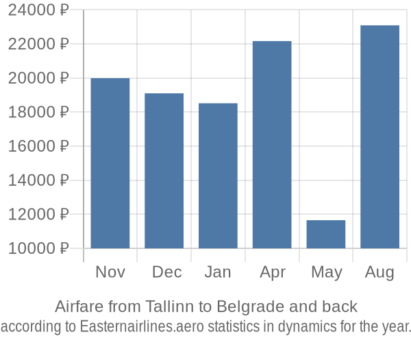 Airfare from Tallinn to Belgrade prices