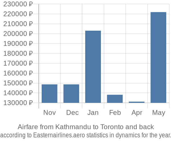 Airfare from Kathmandu to Toronto prices