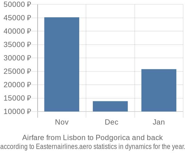 Airfare from Lisbon to Podgorica prices