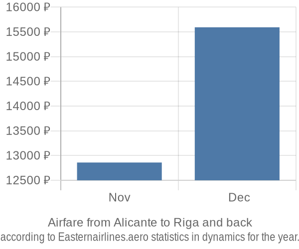 Airfare from Alicante to Riga prices