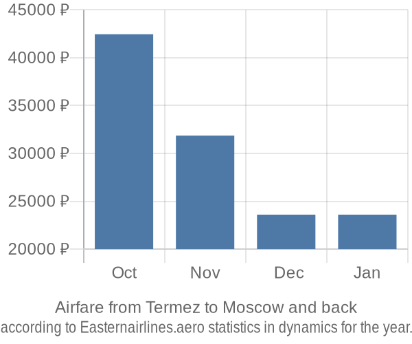 Airfare from Termez to Moscow prices
