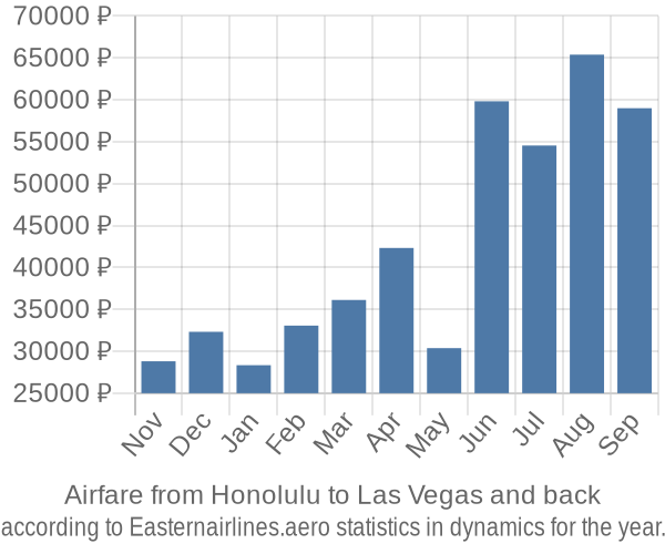 Airfare from Honolulu to Las Vegas prices