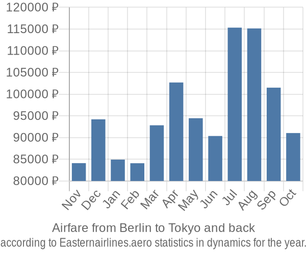 Airfare from Berlin to Tokyo prices