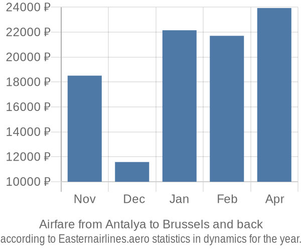 Airfare from Antalya to Brussels prices