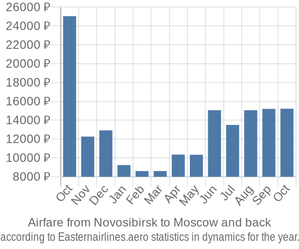 Airfare from Novosibirsk to Moscow prices