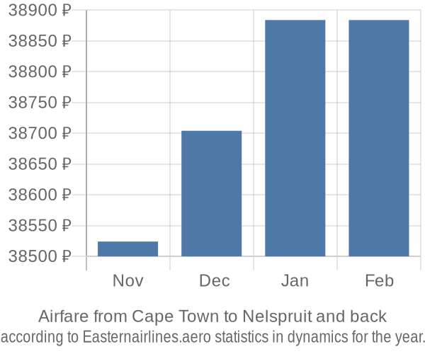 Airfare from Cape Town to Nelspruit prices