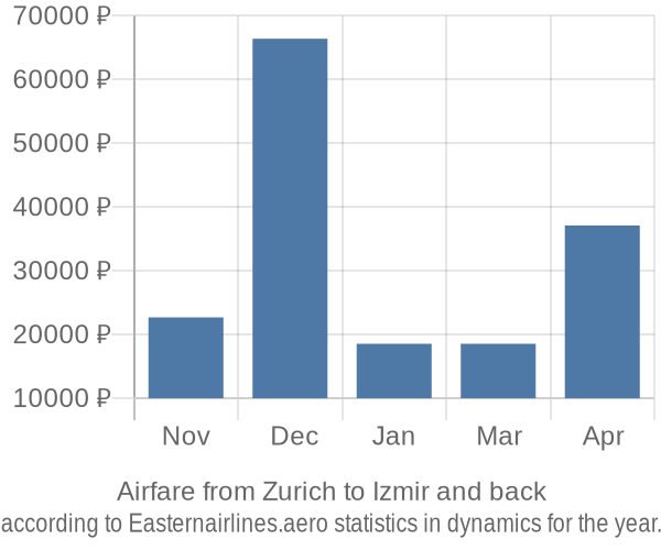 Airfare from Zurich to Izmir prices