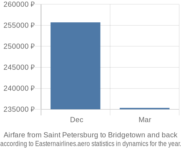 Airfare from Saint Petersburg to Bridgetown prices
