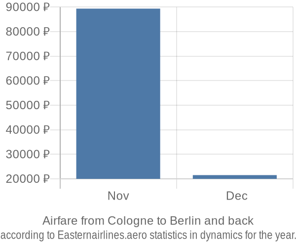 Airfare from Cologne to Berlin prices