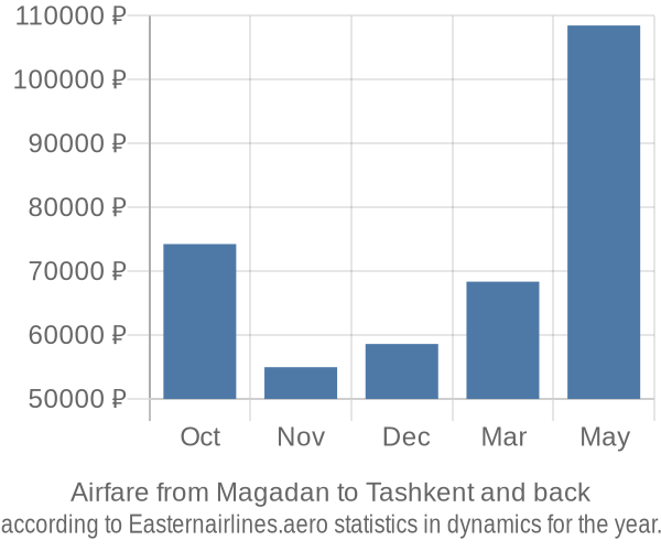 Airfare from Magadan to Tashkent prices