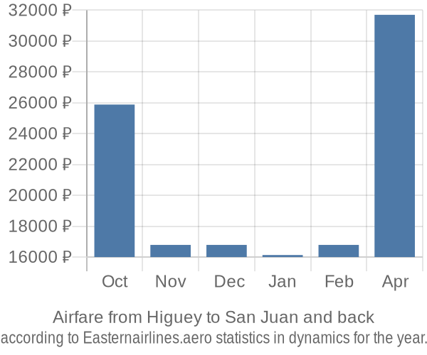 Airfare from Higuey to San Juan prices