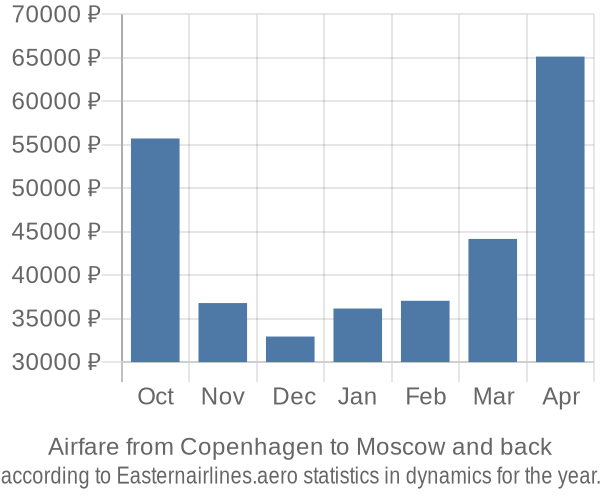 Airfare from Copenhagen to Moscow prices