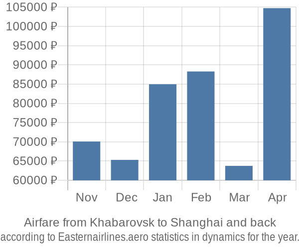 Airfare from Khabarovsk to Shanghai prices