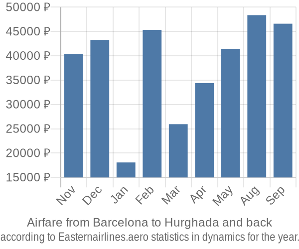 Airfare from Barcelona to Hurghada prices