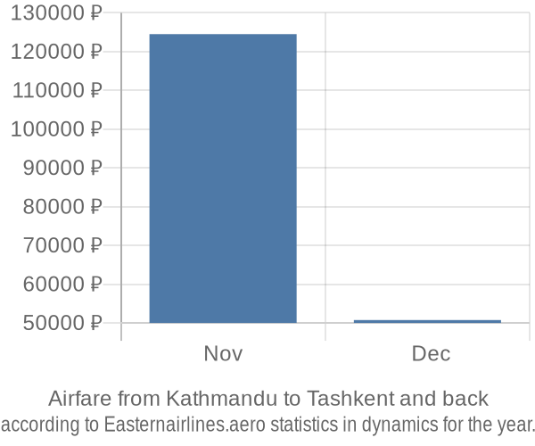 Airfare from Kathmandu to Tashkent prices