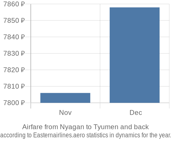Airfare from Nyagan to Tyumen prices