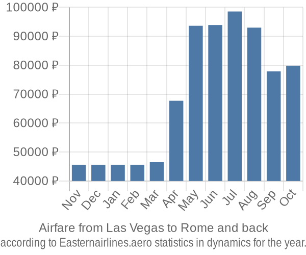 Airfare from Las Vegas to Rome prices
