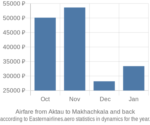 Airfare from Aktau to Makhachkala prices