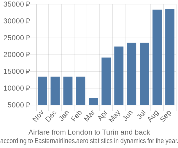 Airfare from London to Turin prices