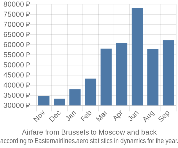 Airfare from Brussels to Moscow prices