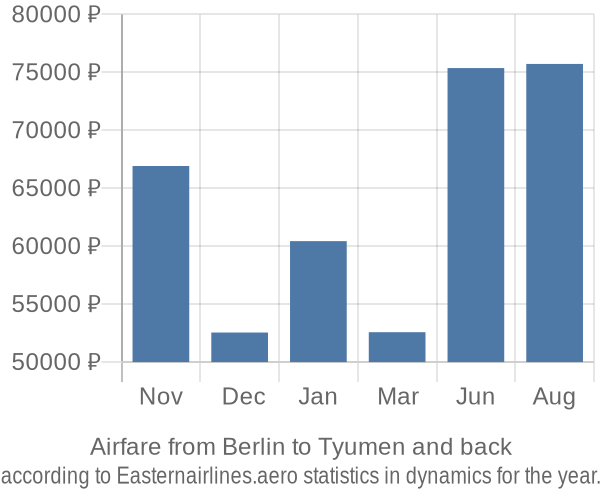 Airfare from Berlin to Tyumen prices