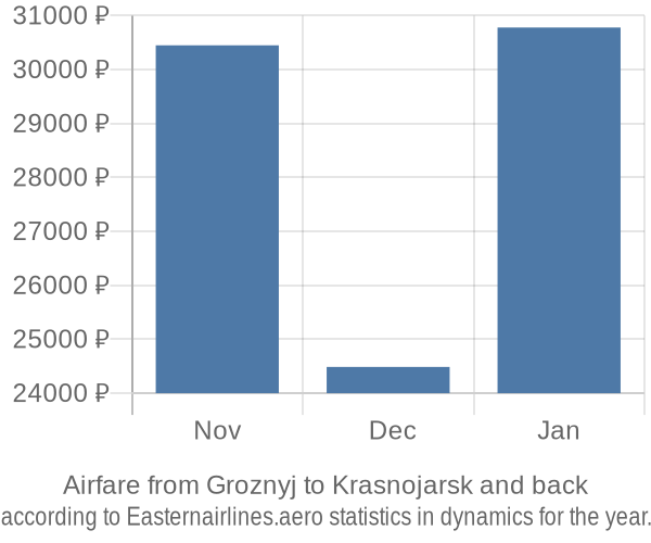 Airfare from Groznyj to Krasnojarsk prices