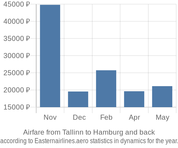 Airfare from Tallinn to Hamburg prices