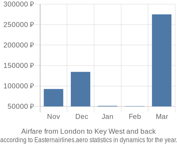 Airfare from London to Key West prices