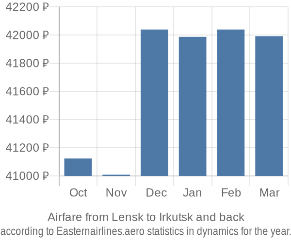 Airfare from Lensk to Irkutsk prices