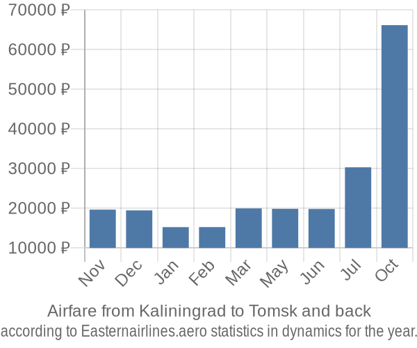 Airfare from Kaliningrad to Tomsk prices