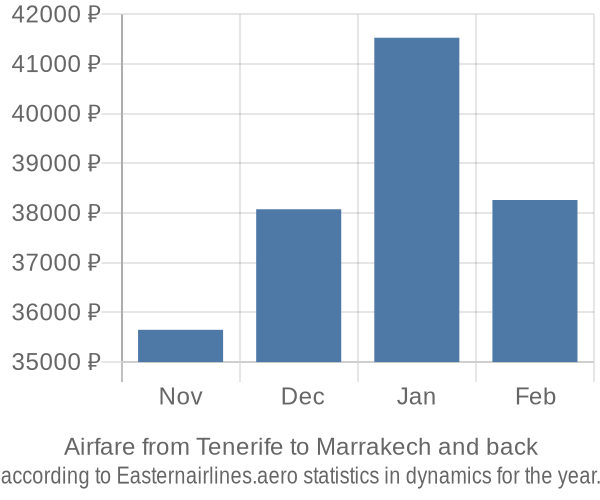 Airfare from Tenerife to Marrakech prices