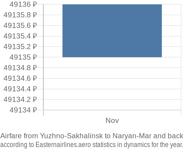 Airfare from Yuzhno-Sakhalinsk to Naryan-Mar prices