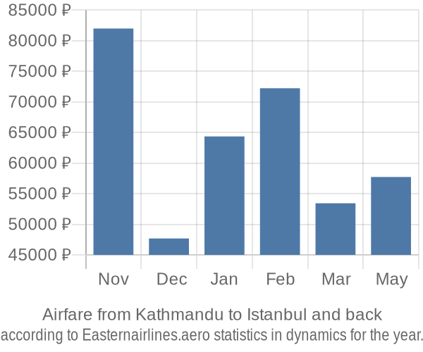 Airfare from Kathmandu to Istanbul prices