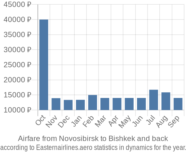 Airfare from Novosibirsk to Bishkek prices