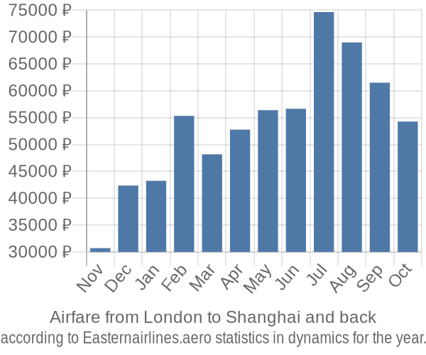 Airfare from London to Shanghai prices