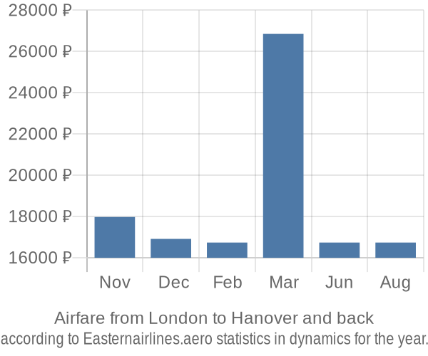 Airfare from London to Hanover prices