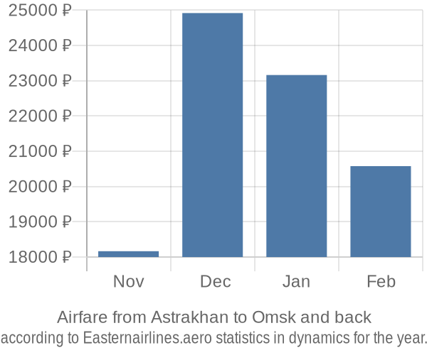 Airfare from Astrakhan to Omsk prices