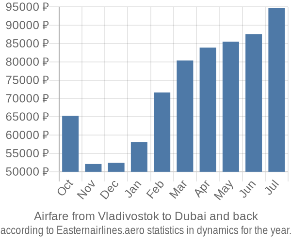 Airfare from Vladivostok to Dubai prices
