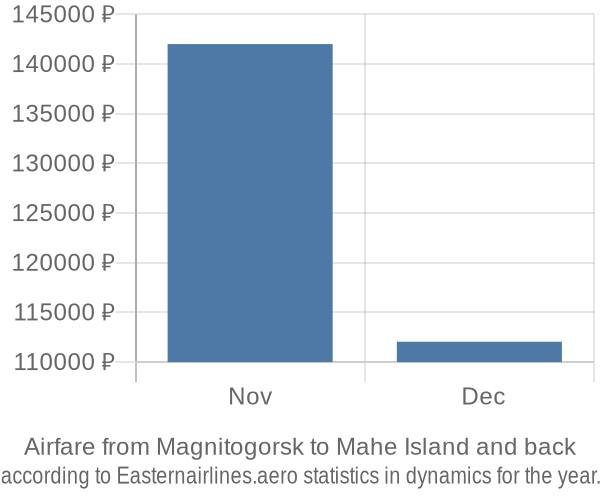 Airfare from Magnitogorsk to Mahe Island prices